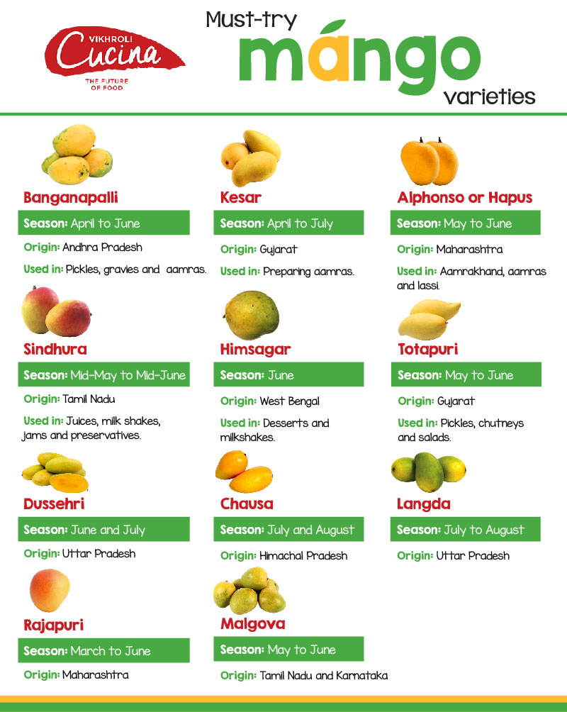 Mango: The King of Fruits